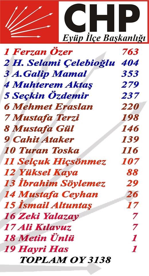 CHP Eyüp Örgütü kendi içinden bir aday çıkaramadı.